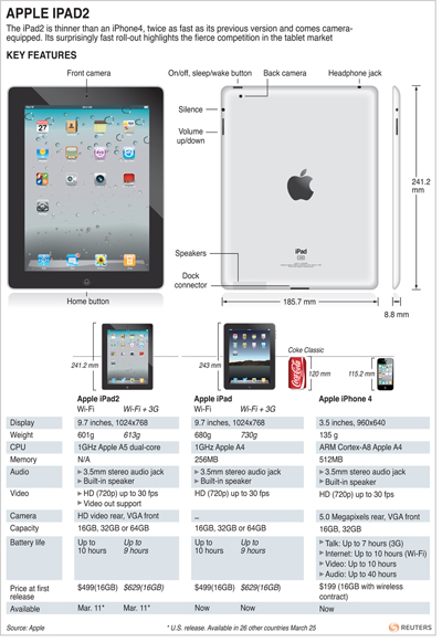 Key features of the iPad 2 compared to the iPad 1 and iPhone 4