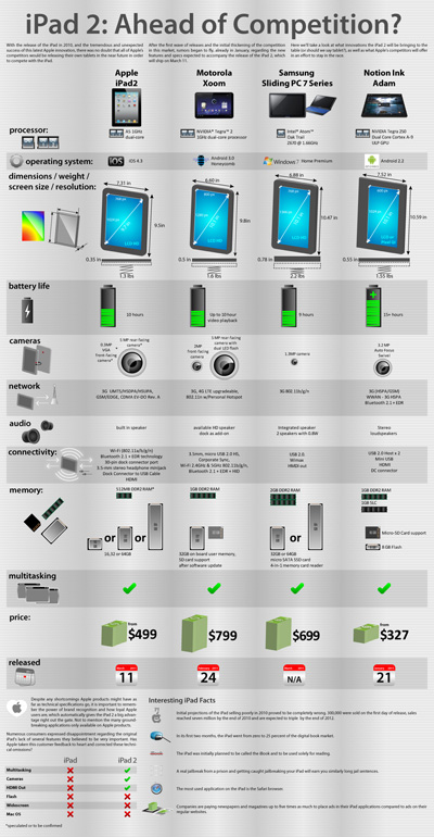 The iPad 2 compared to the competition