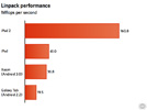 Relative performance of the iPad 2 and other devices